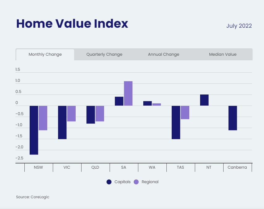 Home Value Index shows housing downturn accelerates as more markets follow Sydney and Melbourne into a downswing